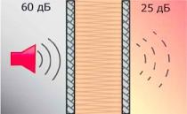 Эффективная звукоизоляция стен, пола и потолка