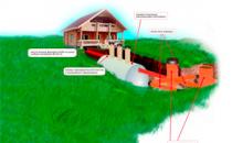 Автономная система канализация загородного дома и её монтаж
